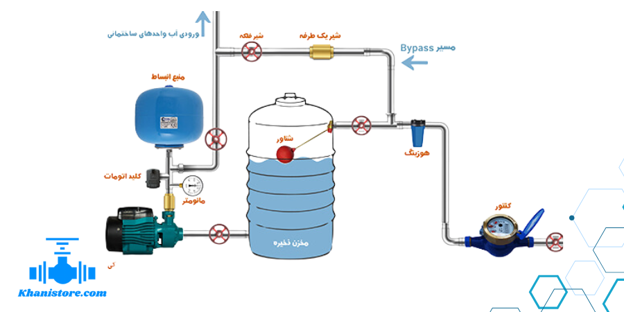 نصب شیر یکطرفه بر روی پمپ آب